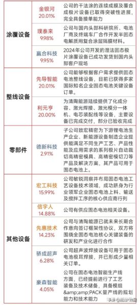 【固态电池】行业产业链细分领域相关概念股清单-四海清单