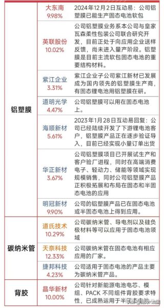 【固态电池】行业产业链细分领域相关概念股清单-四海清单