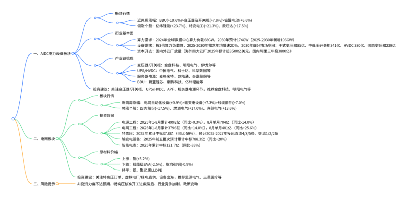 【四海读报】20251008：AIDC电力设备电网产业链双周度跟踪-四海清单