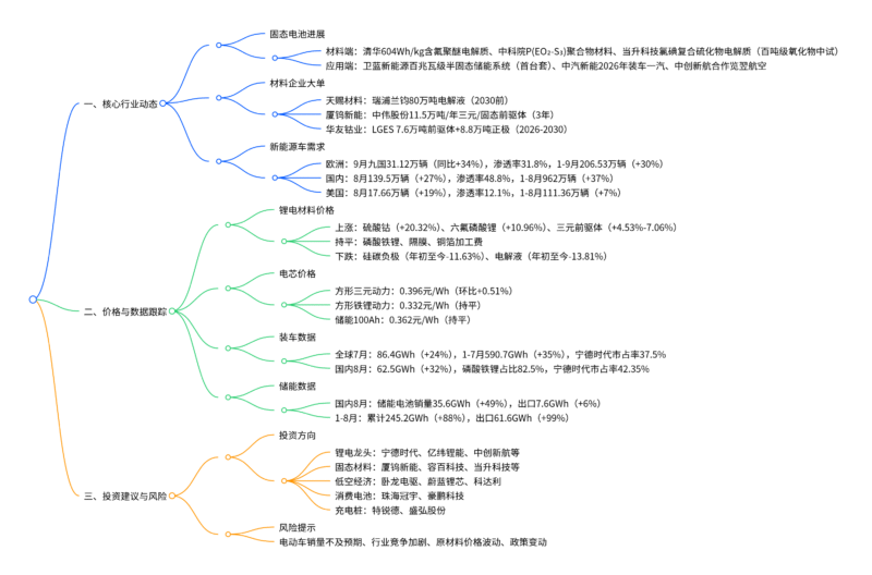 【四海读报】20251008：锂电产业链双周评（10月第1期）-四海清单