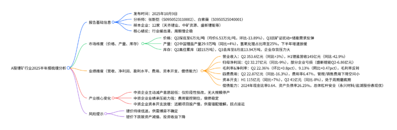 【四海读报】20251009：A股锂矿行业2025半年报梳理分析-四海清单