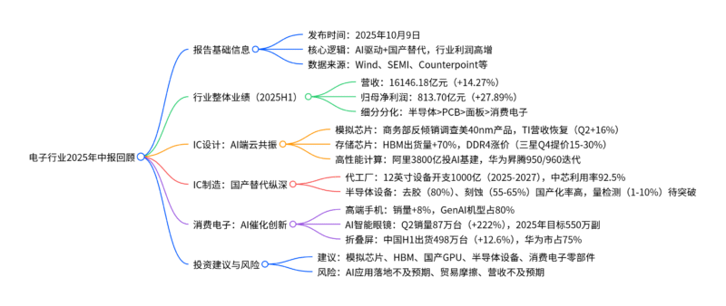 【四海读报】20251010：电子行业2025年中报回顾-四海清单