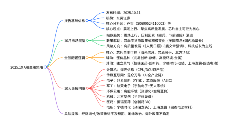 【四海读报】20251011：东吴证券2025年10月度金股-四海清单