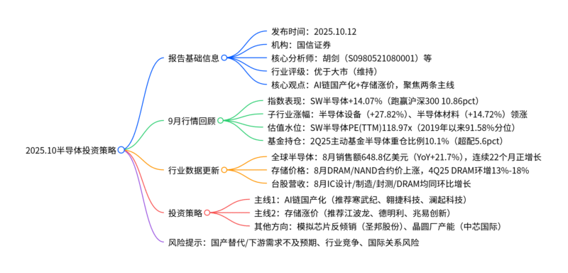 【四海读报】20251012：半导体10月投资策略-四海清单