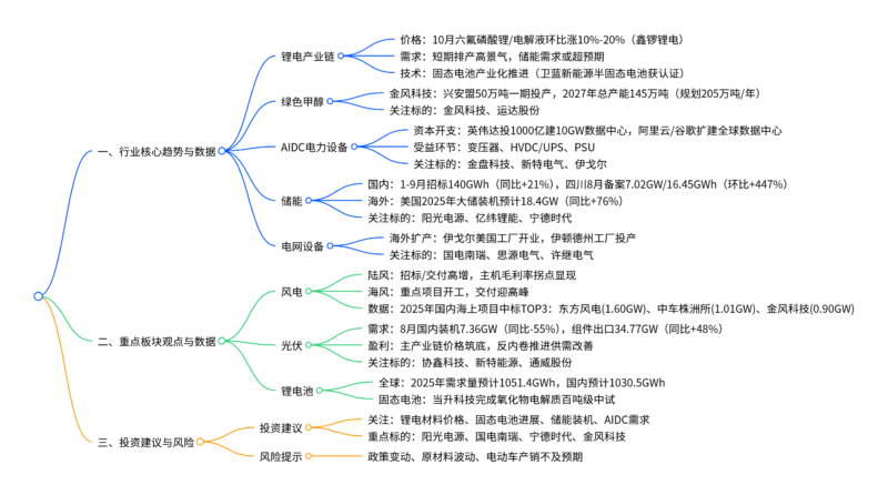【四海读报】20251013：电力设备新能源2025年10月投资策略-四海清单