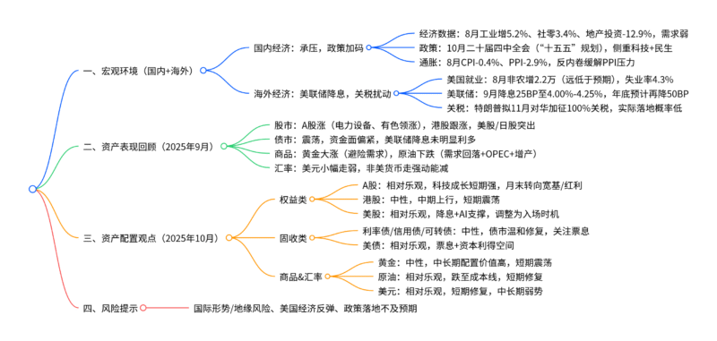 【四海读报】20251014：2025年10月资产配置报告-四海清单