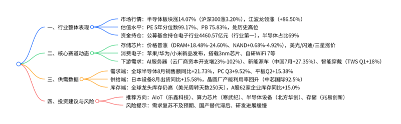 【四海读报】20251015：半导体行业9月份月报-四海清单