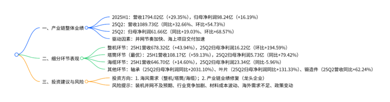 【四海读报】20251015：风电产业链25Q2业绩-四海清单