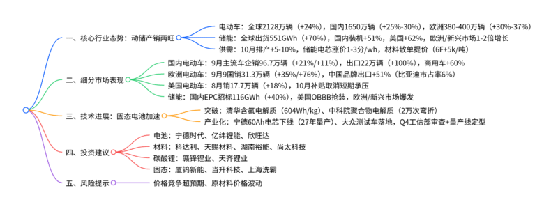 【四海读报】20251017：电动车行业2025年10月策略（电池）-四海清单