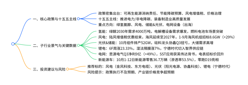 【四海读报】20251019：电力设备与新能源行业研究（政策）-四海清单