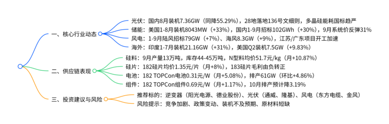 【四海读报】20251020：新能源月报：2025年9-10月报-四海清单