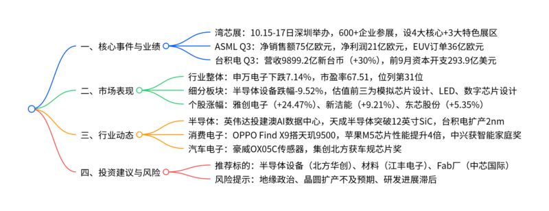 【四海读报】20251020：电子行业产业链公司汇总-四海清单