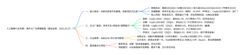 【四海读报】20251027：人工智能行业专题：海外大厂云周期复盘及现金流分析-四海清单