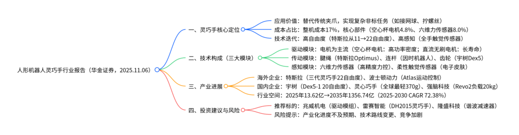 【四海读报】20251109:人形机器人系列报告(二):人形机器人末端执行器-四海清单