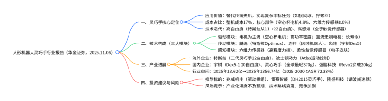 【四海读报】20251109:人形机器人系列报告(二):人形机器人末端执行器-四海清单