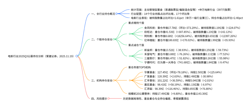 【四海读报】20251119：电新行业2025Q3公募基金持仓分析-四海清单