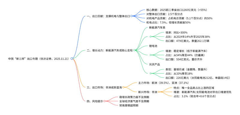【四海读报】20251123：出口专题：新三样今年以来对出口贡献不小-四海清单