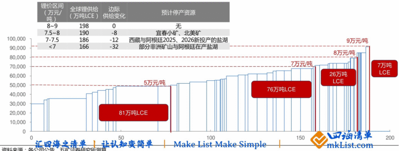 【四海读报】20251123：碳酸锂2026年供需格局展望-四海清单