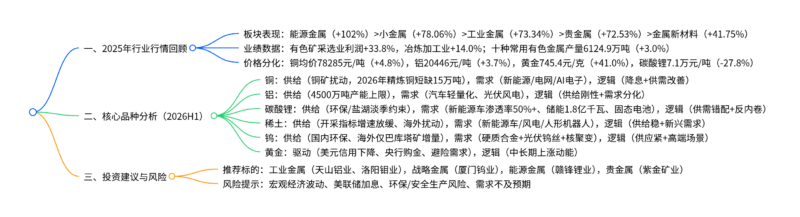 【四海读报】20251124：有色金属行业2026年上半年投资策略-四海清单