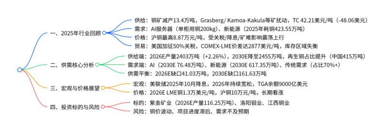 【四海读报】20251126：2026年铜行业展望-四海清单