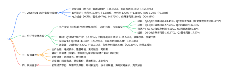 【四海读报】20251126：光伏行业2025年三季报业绩综述-四海清单