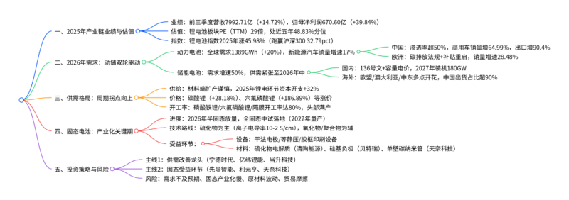 【四海读报】20251126:锂电池产业链2026年上半年投资策略-四海清单