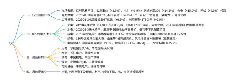 【四海读报】20251127:电力行业投资策略-四海清单