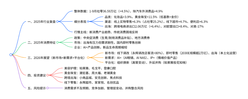 【四海读报】20251128：商贸零售行业2026年投资策略-四海清单