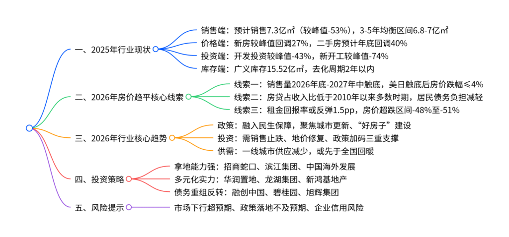 【四海读报】20251129:房地产行业2026年投资策略-四海清单