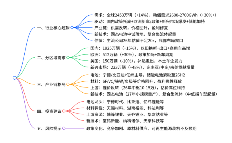 【四海读报】20251214:电动车2026年年度策略-四海清单