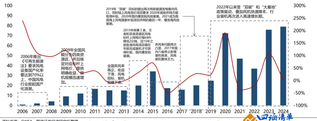 【四海读报】20251218：风电行业2026年度投资策略-四海清单