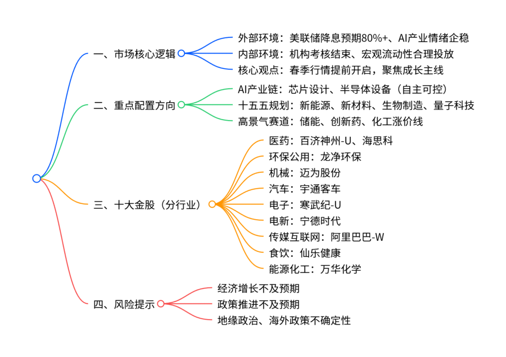 【四海读报】20251201:策略深度报告:12月度金股-四海清单