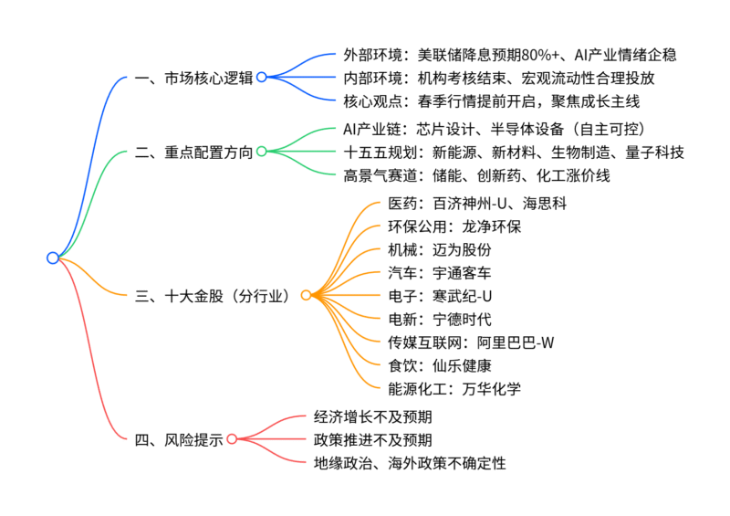 【四海读报】20251201：策略深度报告：12月度金股-四海清单