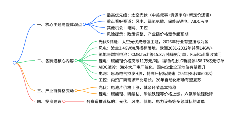 【四海读报】20251221：电力设备与新能源行业研究–“太空光伏”-四海清单