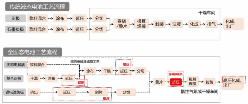 【四海读报】20251201：固态电池系列3：全固态电池工程化核心难点在哪？-四海清单