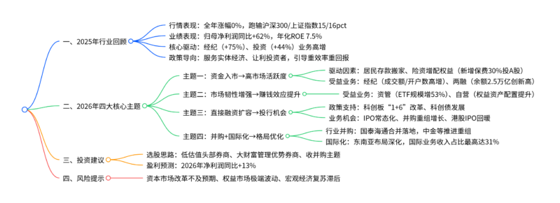 【四海读报】20251224：证券行业2026年度策略-四海清单
