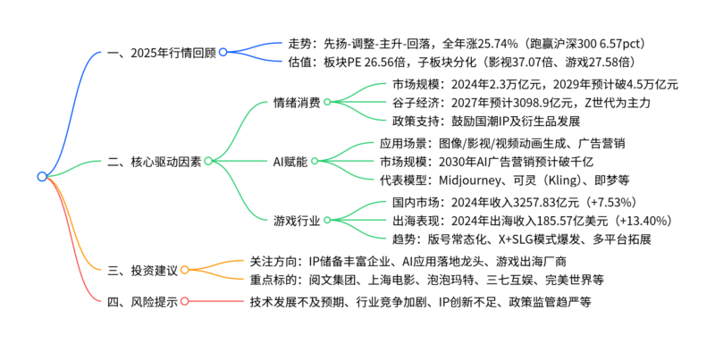 【四海读报】20251225：传媒行业2026年投资策略报告-四海清单