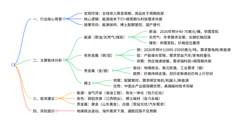 【四海读报】20251226：能源及有色行业2026年度投资策略-四海清单