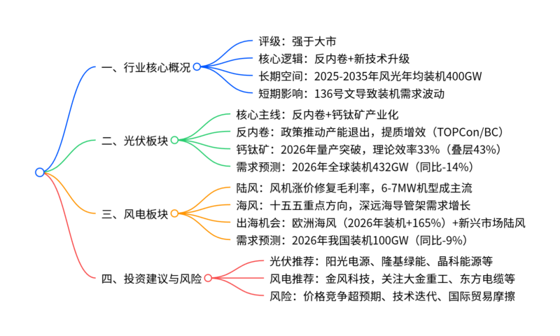 【四海读报】20251226：新能源发电行业2026年投资策略-四海清单