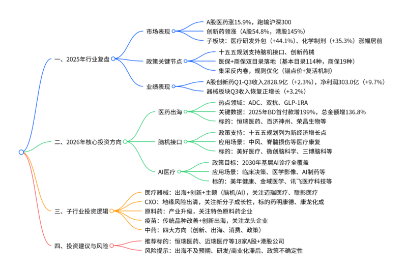 【四海读报】20251230：医药行业2026年投资策略-四海清单
