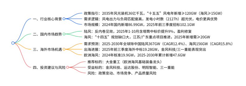 【四海读报】20251203:风电设备行业投资策略-四海清单