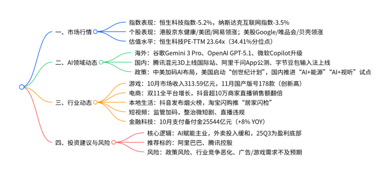 【四海读报】20251204:互联网行业2025年12月投资策略-四海清单