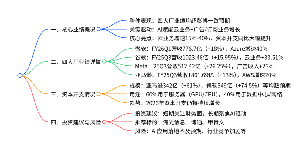 【四海读报】20251204:计算机行业2025年12月投资策略暨财报总结-四海清单