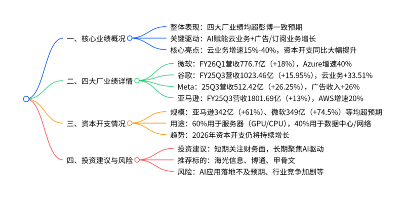 【四海读报】20251204:计算机行业2025年12月投资策略暨财报总结-四海清单