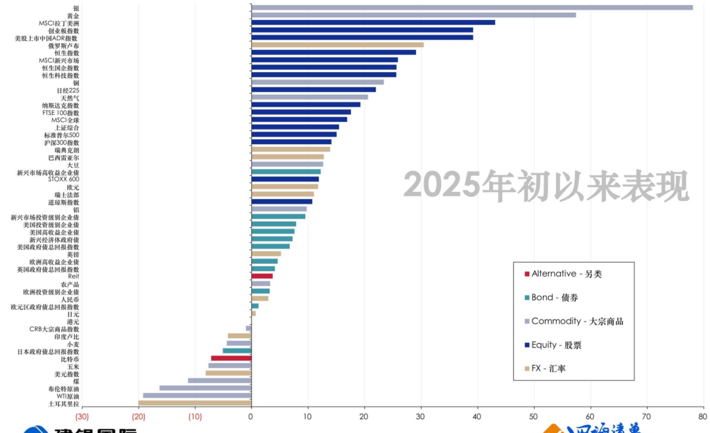 【四海读报】20251205:2026年全球市场投资展望-四海清单
