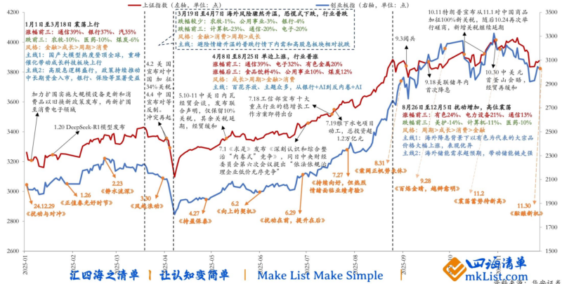 【四海读报】20251208:2026年A股投资策略-四海清单
