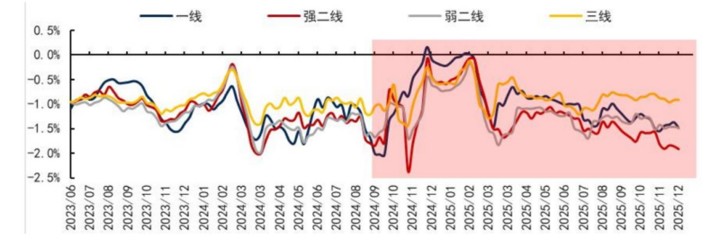 【四海读报】20251208:数据背后的地产行业图景-四海清单