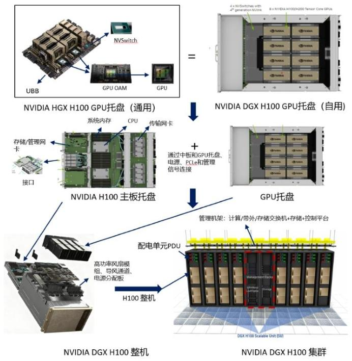 【四海读报】20251209:AI系列深度(八):AI服务器大拆解-四海清单