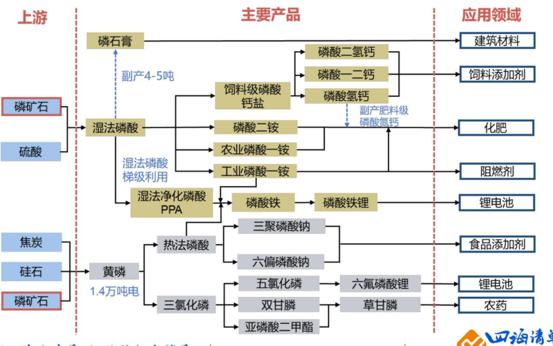 【四海读报】20251209:动储需求旺盛,看好磷化工产业链发展前景-四海清单