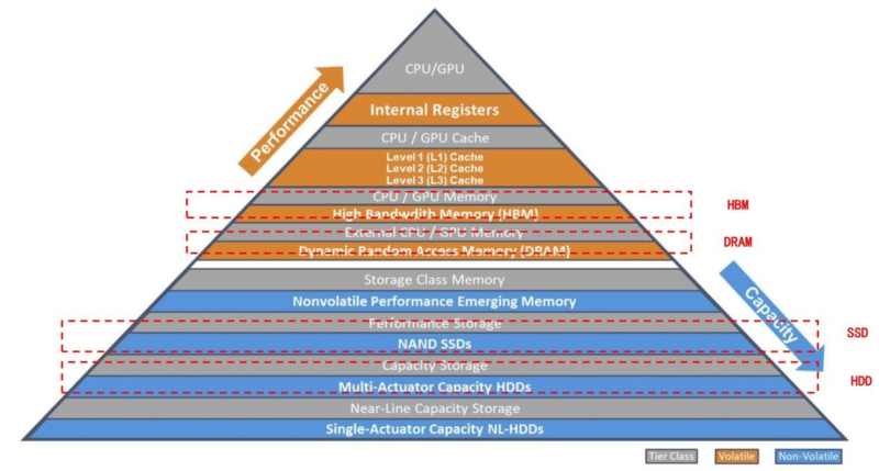 [shdb 20251209:人工智能存储系列报告一-四海清单
